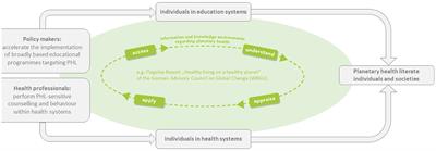 Planetary health literacy as an educational goal contributing to healthy living on a healthy planet